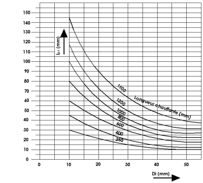 Graphique RP/RPT 4